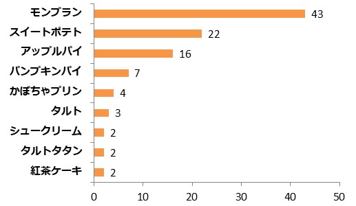 秋の味覚といえば 素材や食感についてイメージアンケートを行いました