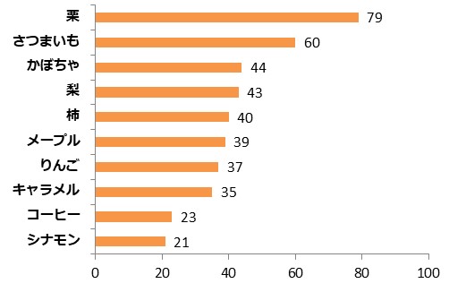 秋の味覚といえば 素材や食感についてイメージアンケートを行いました
