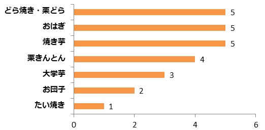 秋の味覚といえば 素材や食感についてイメージアンケートを行いました