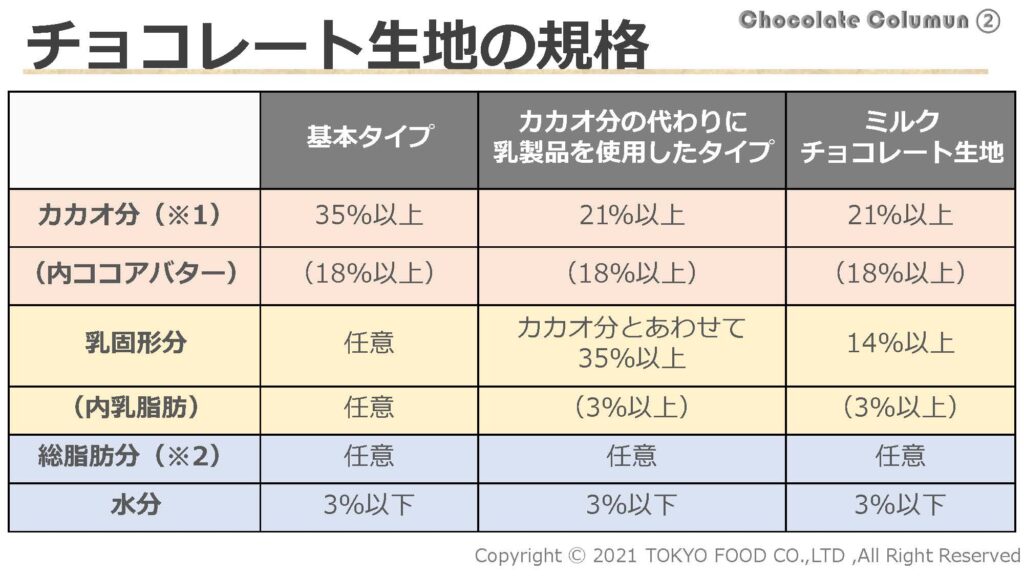 チョコレートの規格について