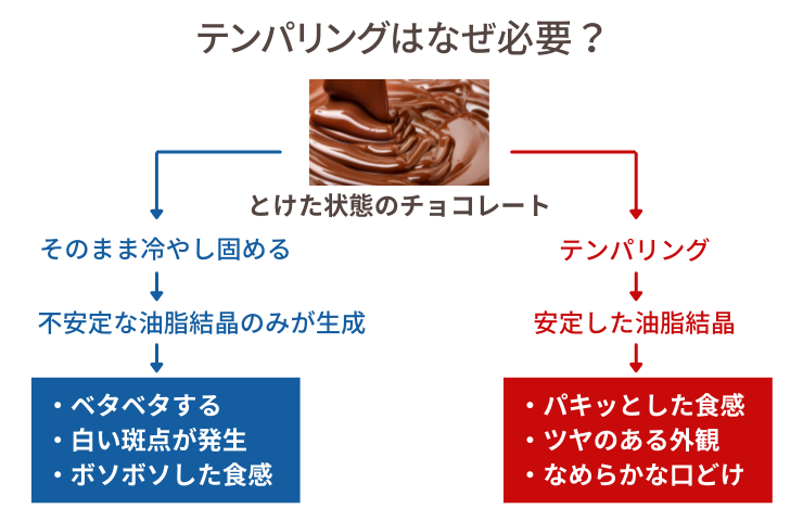 意外と知らないチョコレートの基礎知識 テンパリングとは