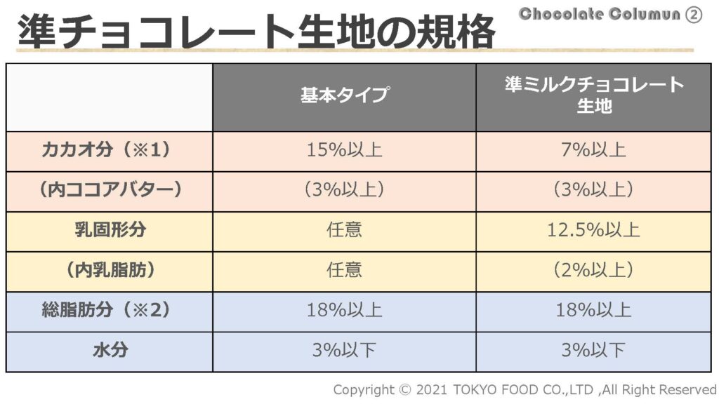 チョコレートの規格について