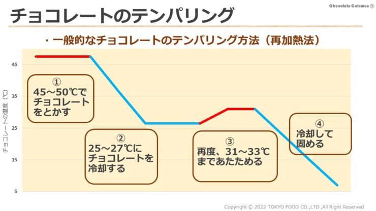 意外と知らないチョコレートの基礎知識 テンパリングとは